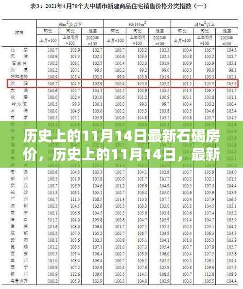 历史上的11月14日石碣房价走势深度解析,最新数据及其影响分析