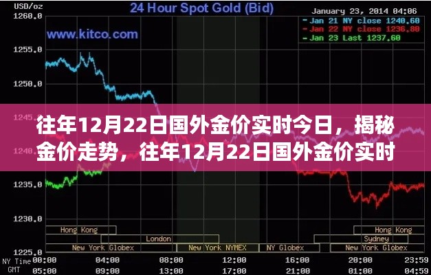 揭秘往年12月22日国外金价走势,今日实时洞察金价走势