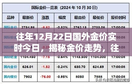 揭秘往年12月22日国外金价走势,今日实时洞察金价走势
