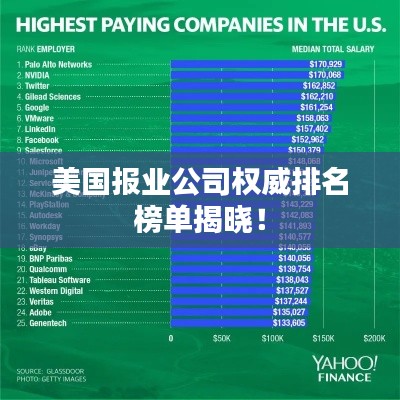 美国报业公司权威排名榜单揭晓!